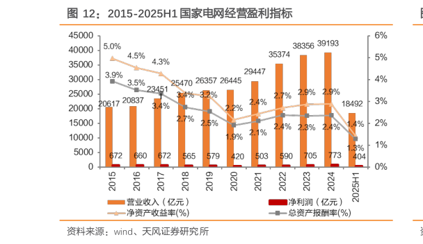 如何了解2015-2025H1 国家电网经营盈利指标