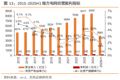 我想了解一下2015-2025H1 南方电网经营盈利指标