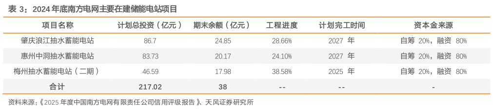 怎样理解2024 年底南方电网主要在建储能电站项目