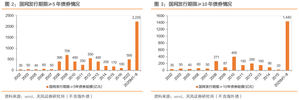 我想了解一下国网发行期限5 年债券情况国网发行期限10 年债券情况