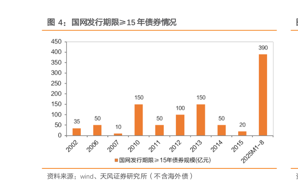 谁知道国网发行期限15 年债券情况