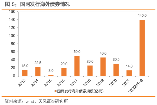请问一下国网发行海外债券情况