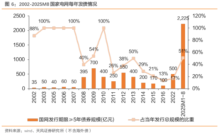 谁能回答2002-2025M8 国家电网每年发债情况