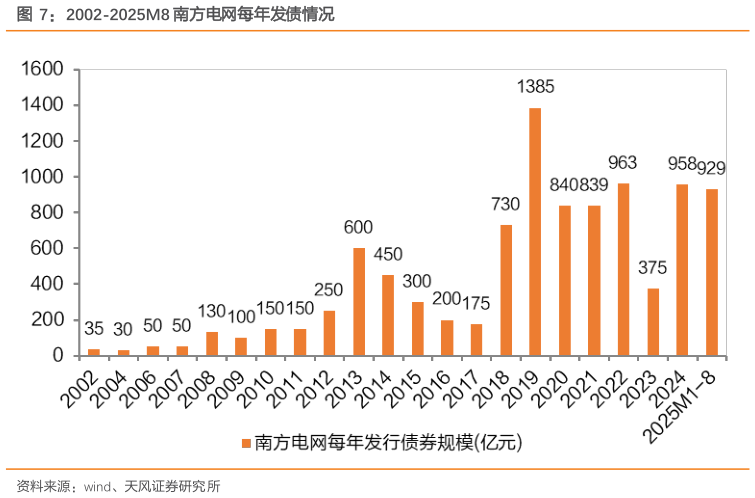谁能回答2002-2025M8 南方电网每年发债情况
