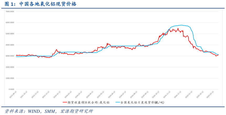 各位网友请教一下中国各地氧化铝现货价格