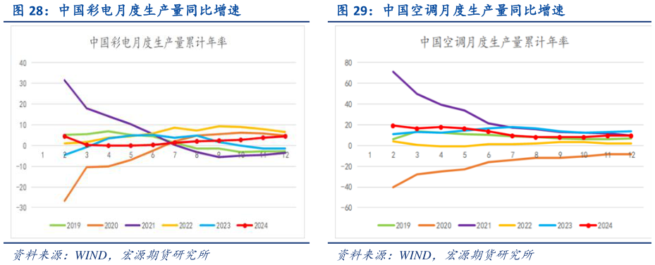 咨询下各位中国彩电月度生产量同比增速 中国空调月度生产量同比增速