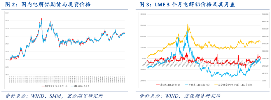 想关注一下国内电解铝期货与现货价格 LME 3 个月电解铝价格及其月差