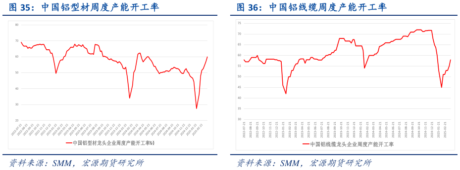 想关注一下中国铝线缆周度产能开工率