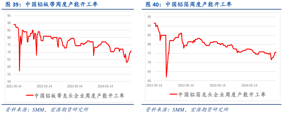 如何了解中国铝 带周度产能开工率 中国铝 周度产能开工率