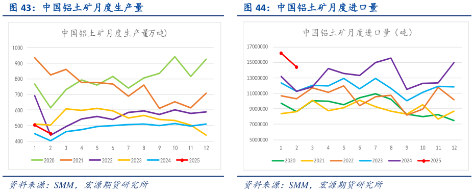 请问一下中国铝土矿月度进口量