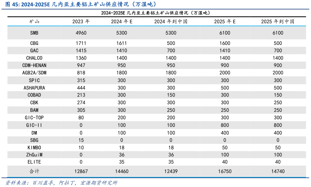 如何了解2024-2025E 几内亚主要铝土矿山供应情况（万湿吨）