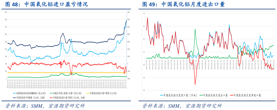 想关注一下中国氧化铝进口盈亏情况 中国氧化铝月度进出口量