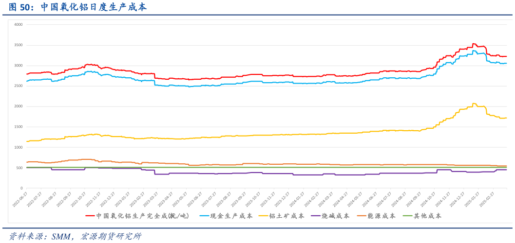 你知道中国氧化铝日度生产成本