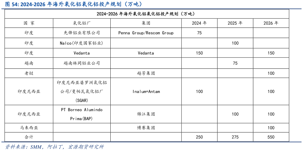 如何解释2024-2026 年海外氧化铝氧化铝投产规划（万吨）