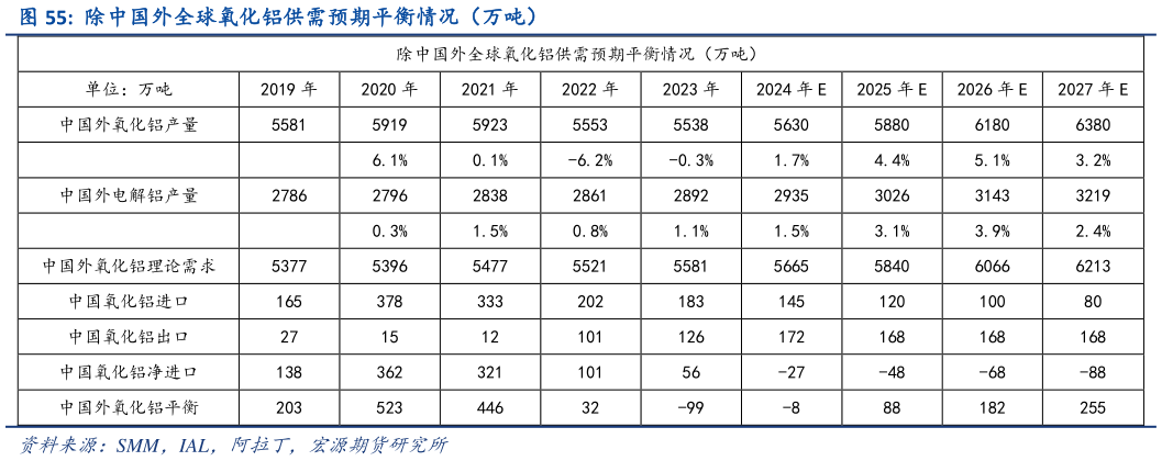 如何解释除中国外全球氧化铝供需预期平衡情况（万吨）