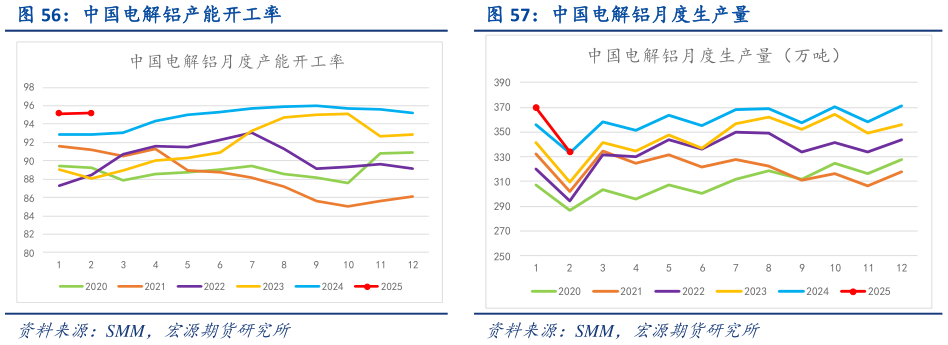 谁能回答中国电解铝产能开工率 中国电解铝月度生产量