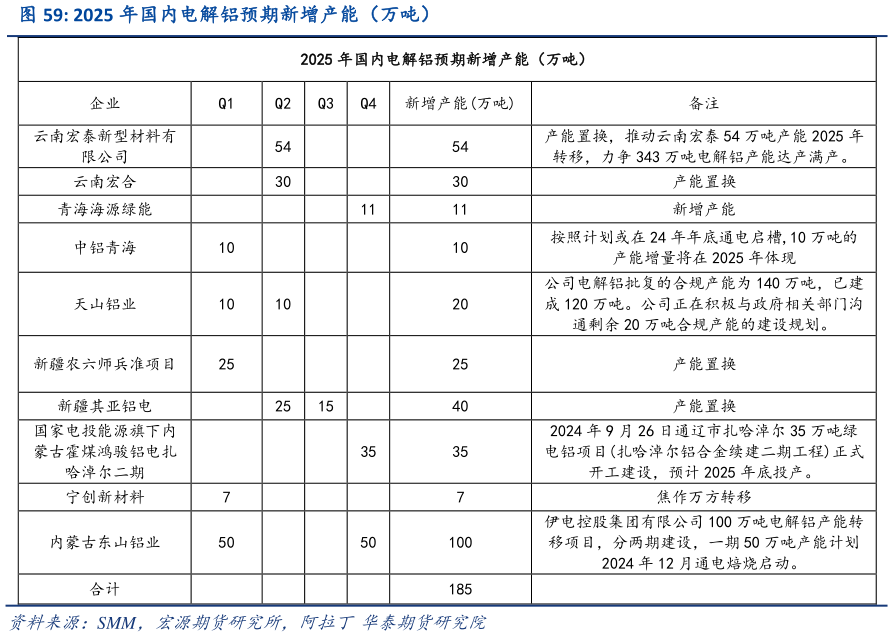 如何看待2025 年国内电解铝预期新增产能（万吨）