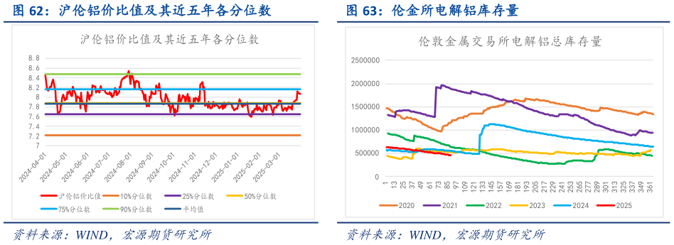 谁知道沪伦铝价比值及其近五年各分位数