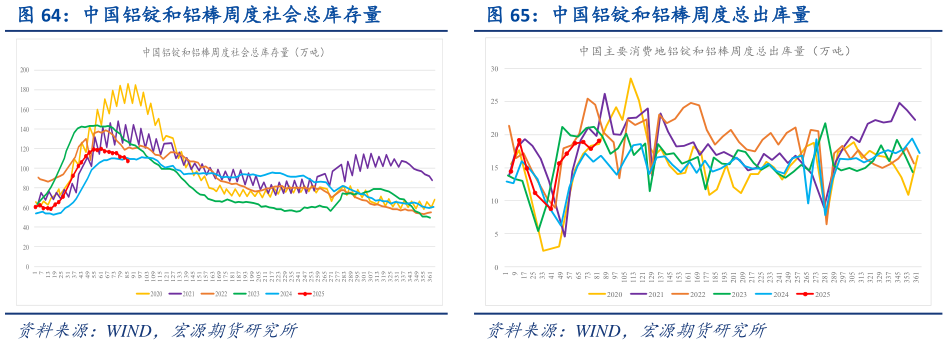 谁能回答中国铝锭和铝棒周度社会总库存量 伦金所电解铝库存量 中国铝锭和铝棒周度总出库量