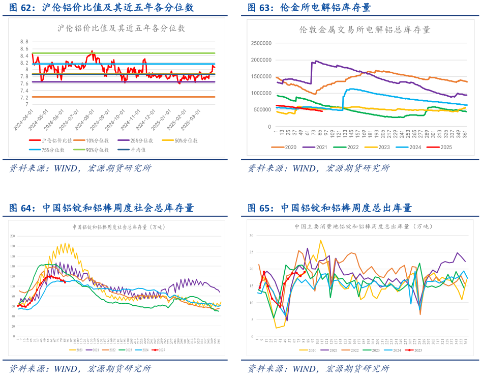 各位网友请教一下伦金所电解铝库存量 中国铝锭和铝棒周度总出库量