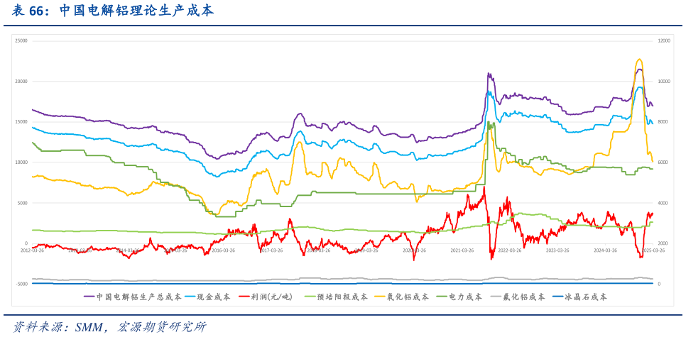 如何了解中国电解铝理论生产成本