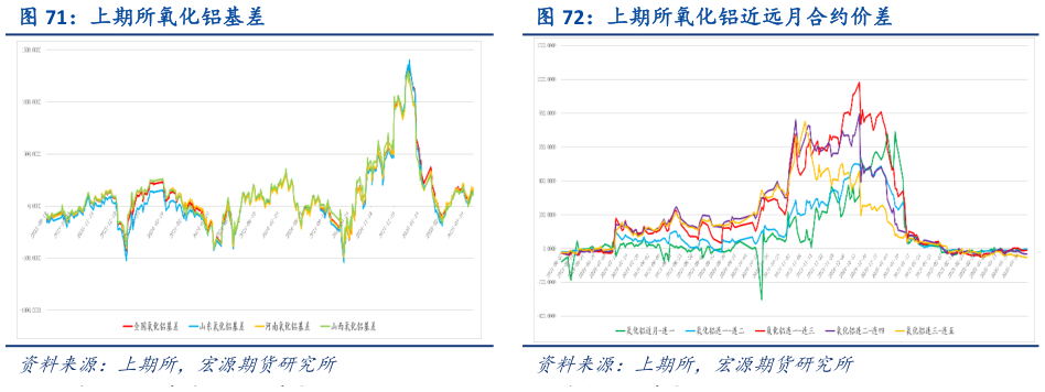 谁能回答上期所氧化铝近远月 约价差