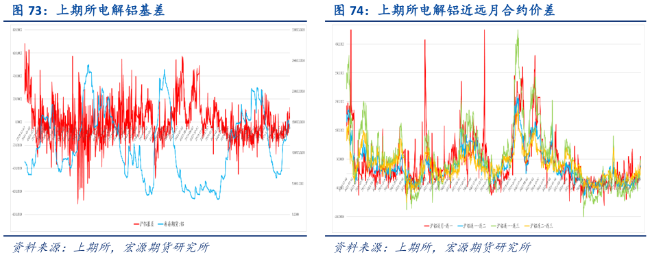 各位网友请教一下上期所电解铝近远月 约价差