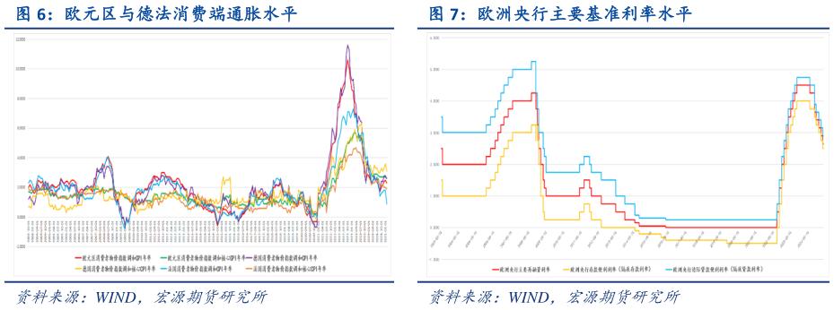 谁能回答欧洲央行主要基准利率水平