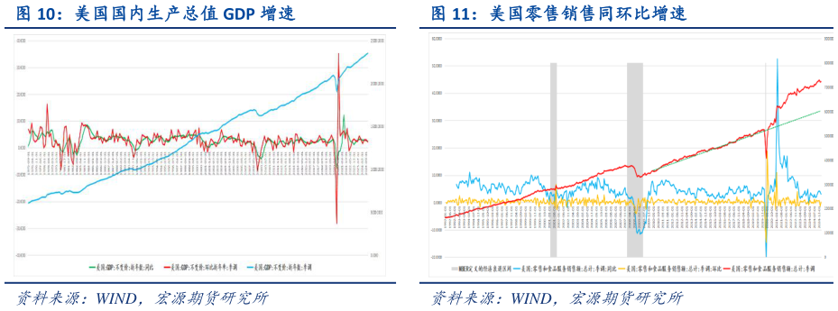 咨询大家美国国内生产总值 GDP 增速 美国零售销售同环比增速