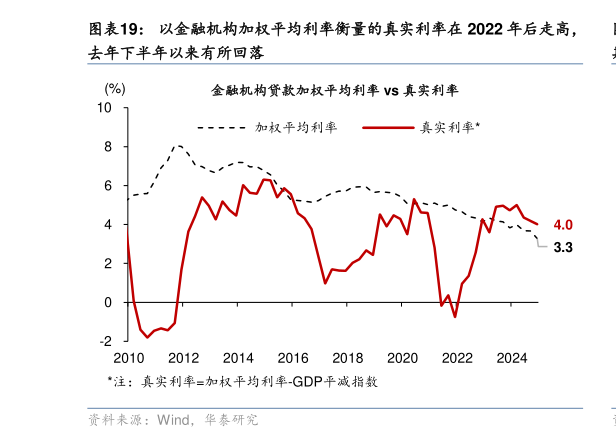咨询大家以金融机构加权平均利率衡量的真实利率在 2022 年后走高，