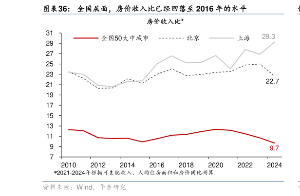 我想了解一下全国层面，房价收入比已经回落至 2016 年的水平