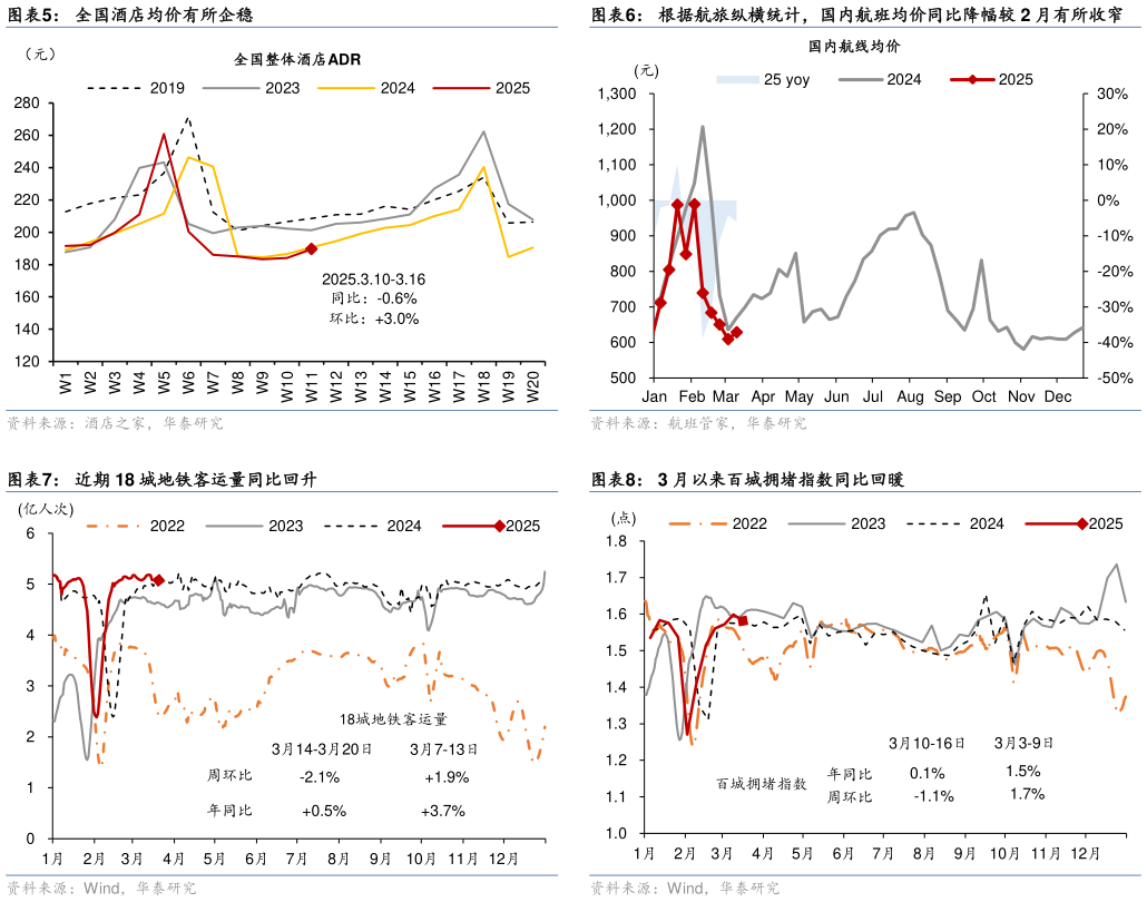 咨询大家根据航旅纵横统计，国内航班均价同比降幅较 2 月有所收窄 3 月以来百城拥堵指数同比回暖