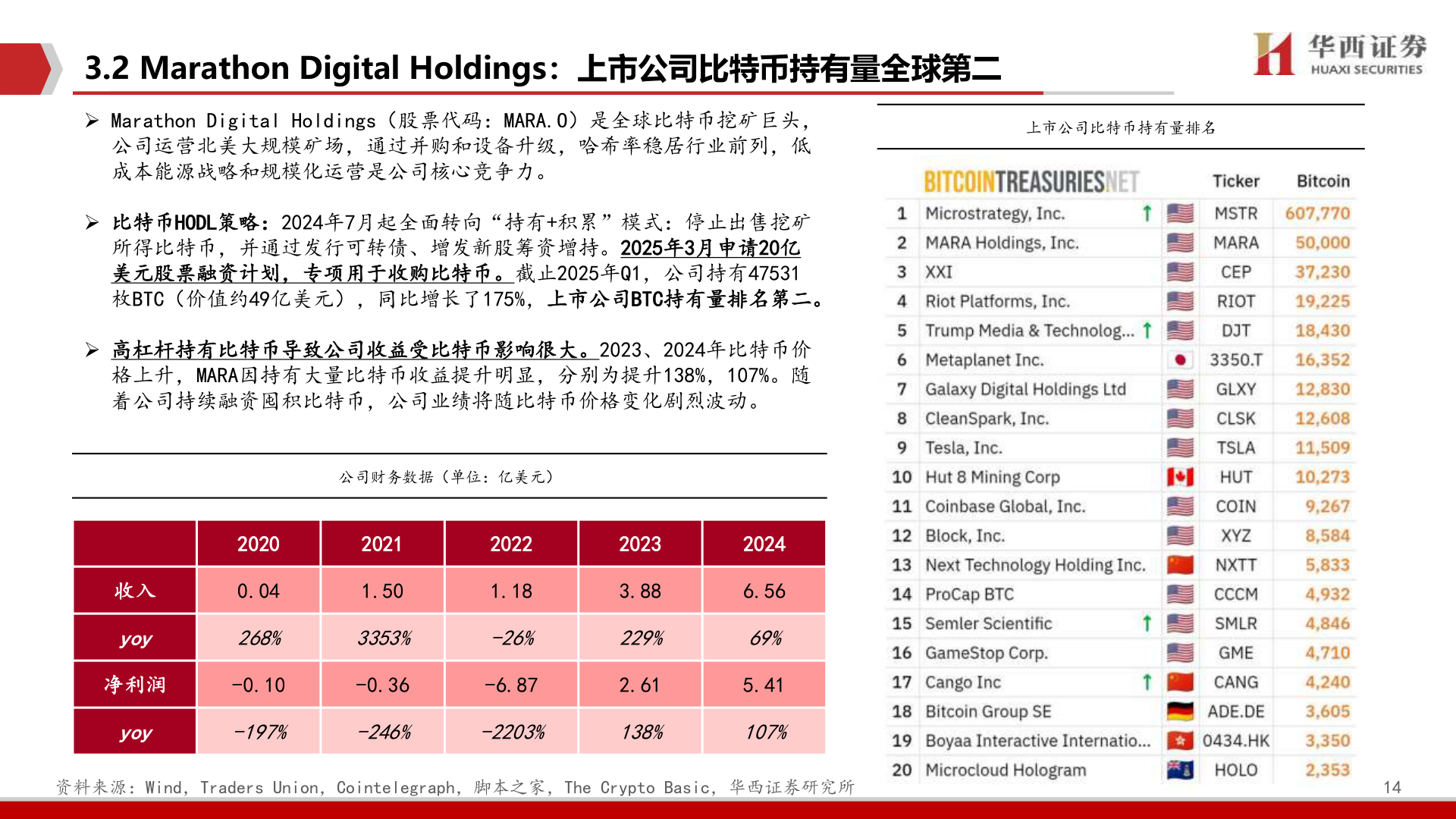 你知道上市公司比特币持有量排名