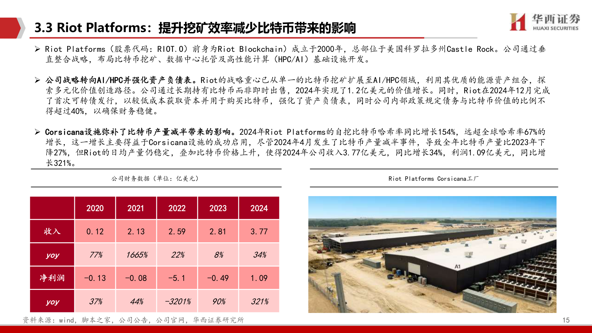 你知道3.3 Riot Platforms：提升挖矿效率减少比特币带来的影响
