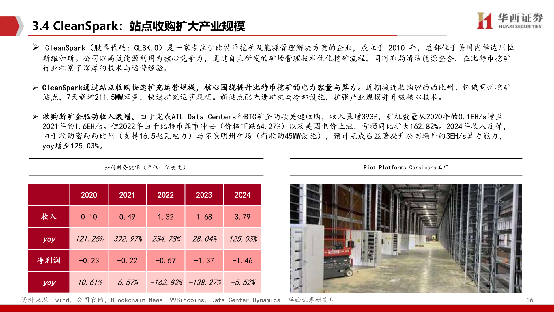 想问下各位网友3.4 CleanSpark：站点收购扩大产业规模