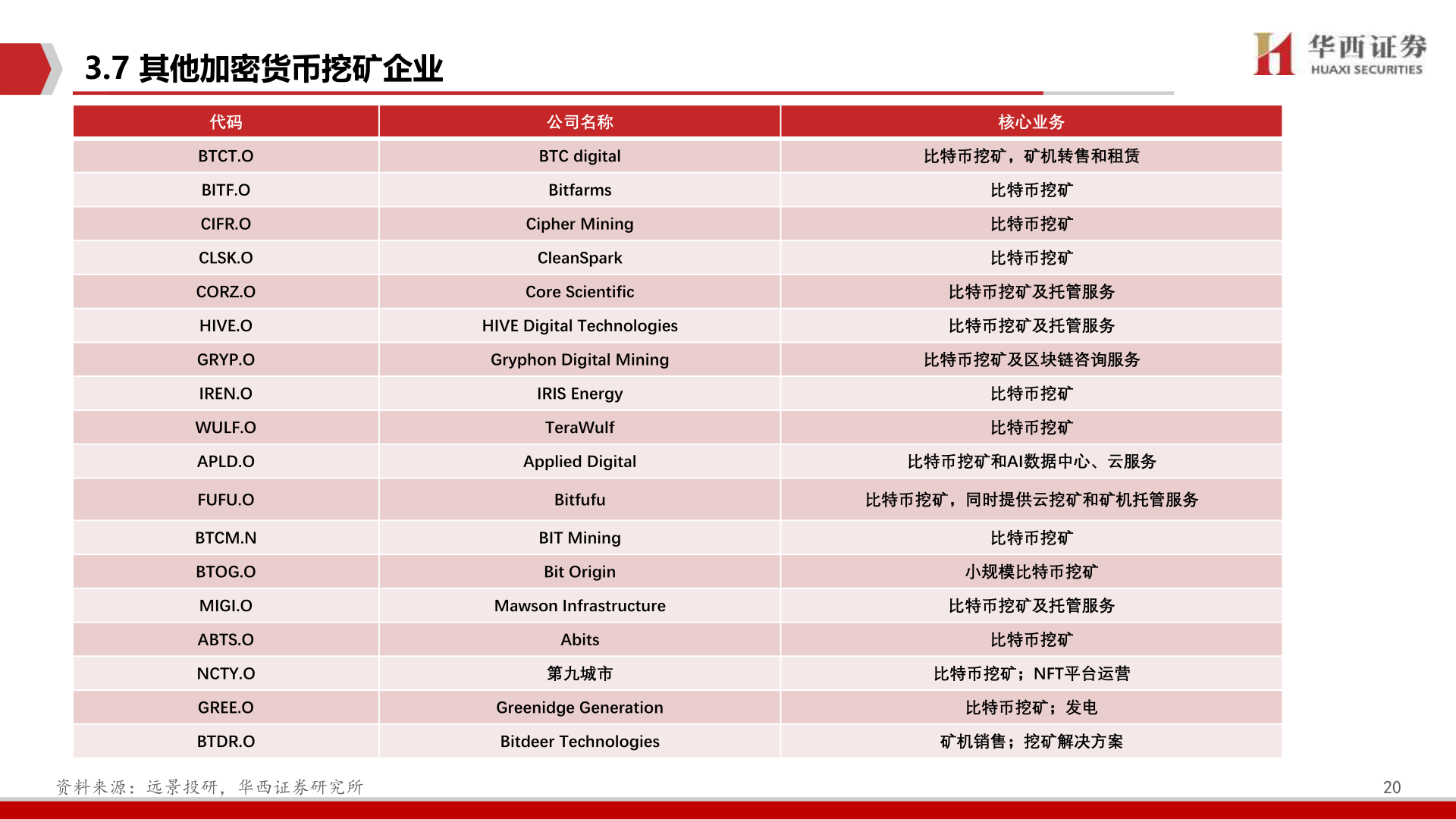 我想了解一下3.7 其他加密货币挖矿企业