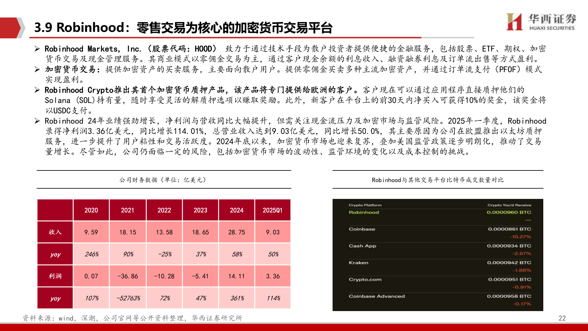 谁能回答3.9 Robinhood：零售交易为核心的加密货币交易平台