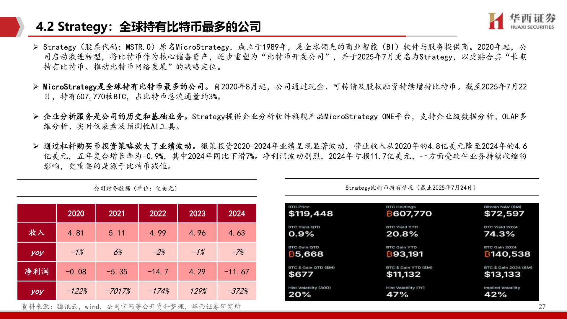 想关注一下4.2 Strategy：全球持有比特币最多的公司