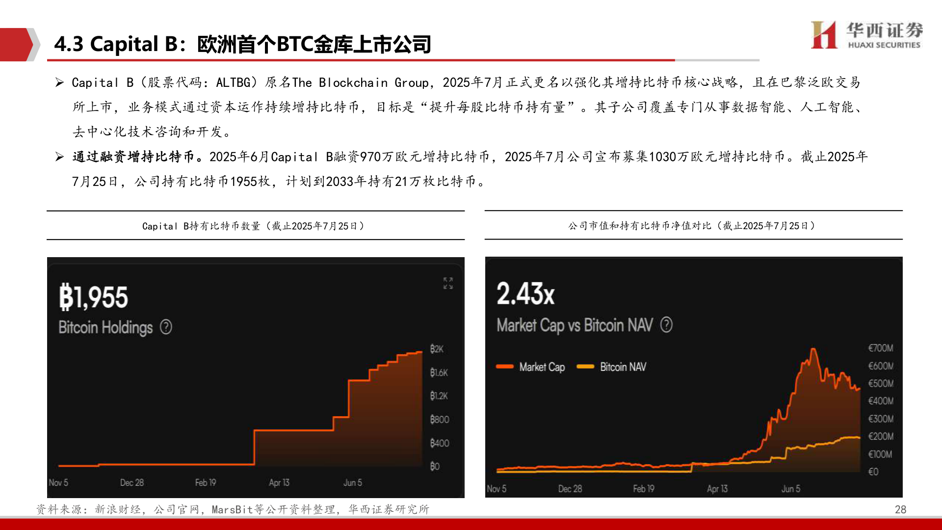 如何解释4.3 Capital B：欧洲首个BTC金库上市公司