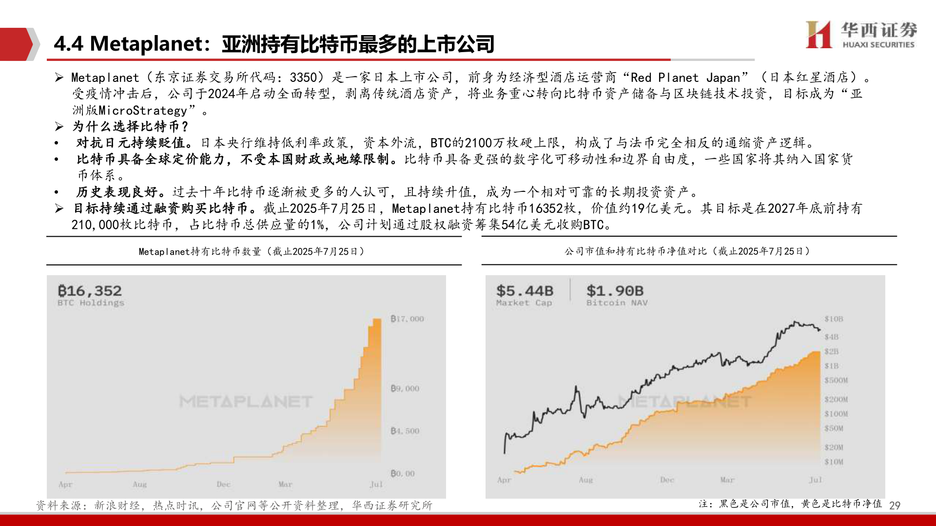 想关注一下4.4 Metaplanet：亚洲持有比特币最多的上市公司