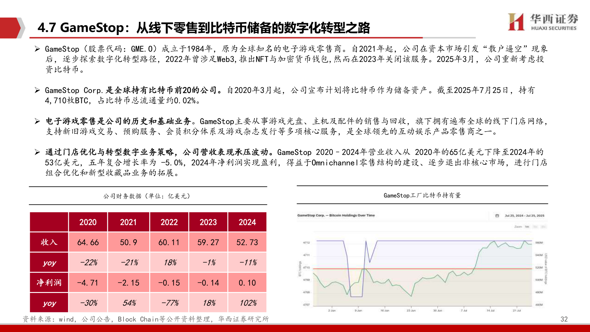 怎样理解4.7 GameStop：从线下零售到比特币储备的数字化转型之路