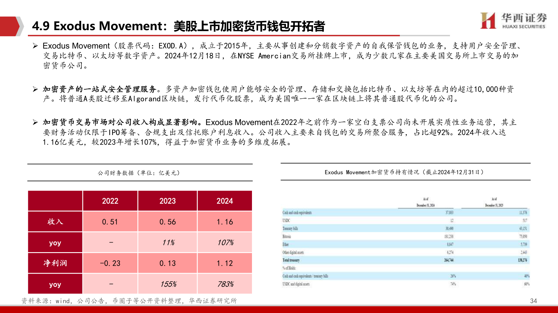 如何看待4.9 Exodus Movement：美股上市加密货币钱包开拓者