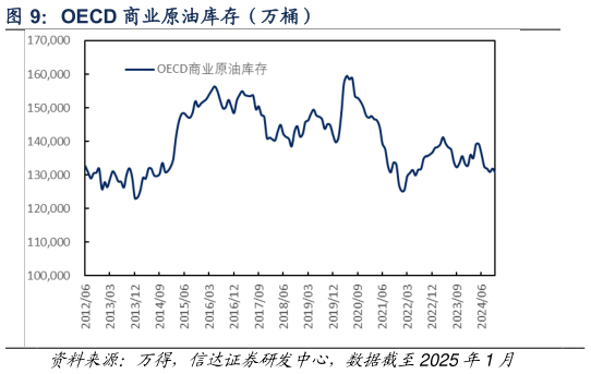 你知道OECD 商业原油库存（万桶）