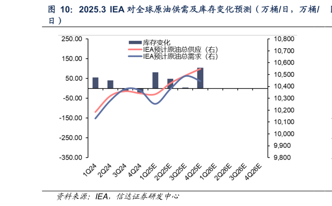 怎样理解2025.3  IEA 对全球原油供需及库存变化预测（万桶日，万桶