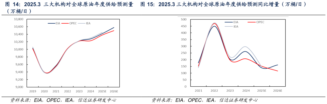 咨询大家2025.3 三大机构对全球原油年度供给预测同比增量（万桶日）