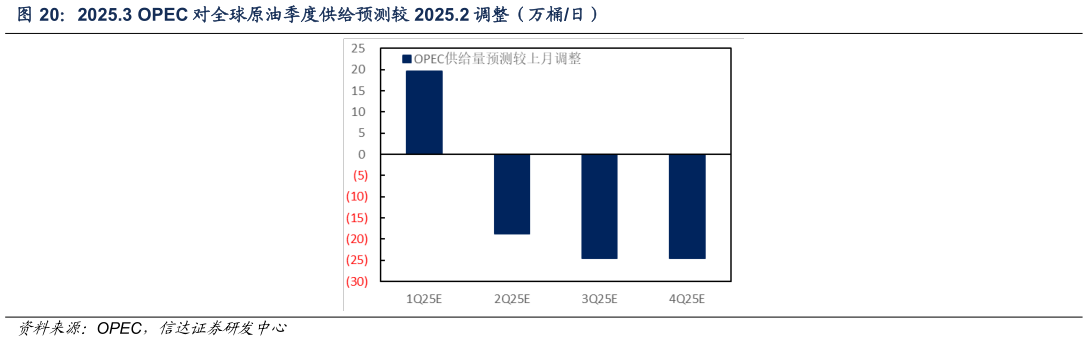 如何了解2025.3 OPEC 对全球原油季度供给预测较 2025.2 调整（万桶日）