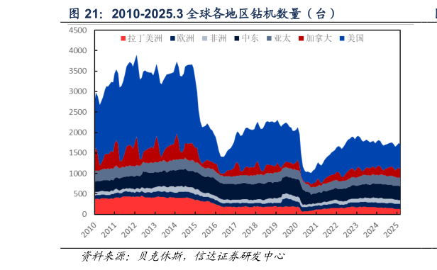 各位网友请教一下2010-2025.3 全球各地区钻机数量(台)?