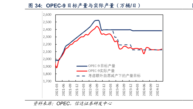 谁能回答OPEC-9 目标产量与实际产量(万桶日)?