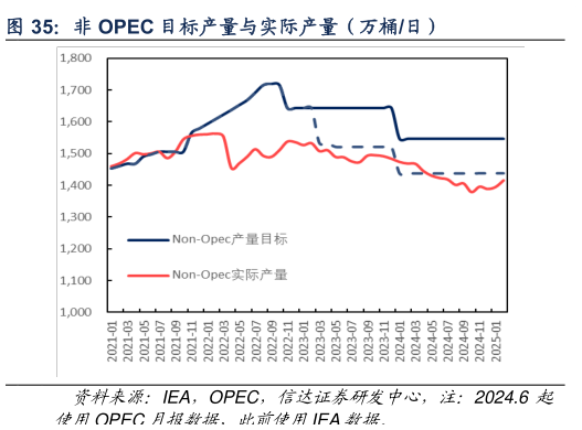 一起讨论下非 OPEC 目标产量与实际产量(万桶日)?
