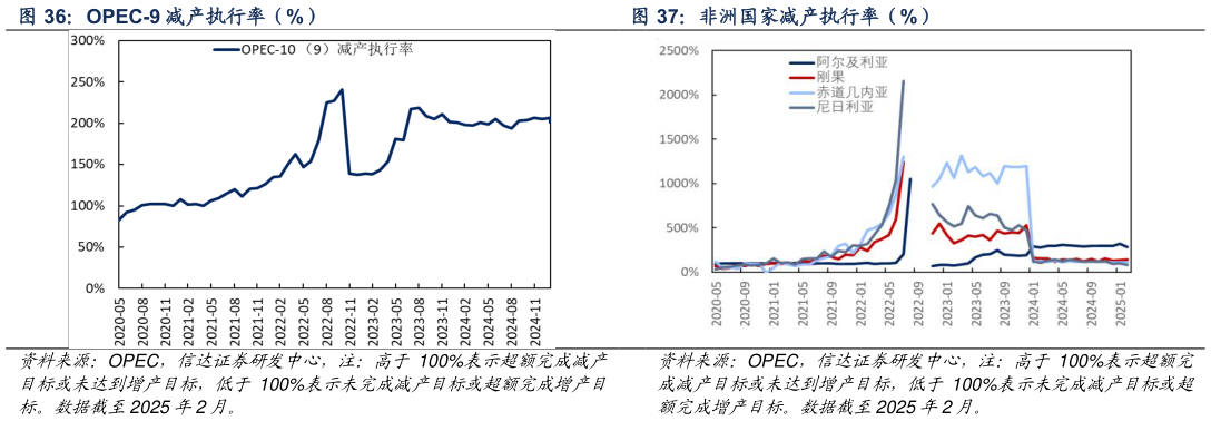 谁知道OPEC-9 减产执行率(%) 非洲国家减产执行率(%)?